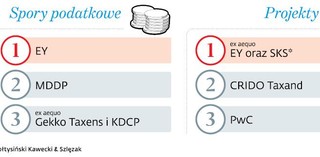 Ranking DGP: Oto najlepsze firmy podatkowe w 2017 r.