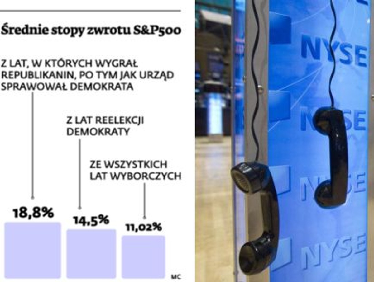 Średnie stopy zwrotu s&P500