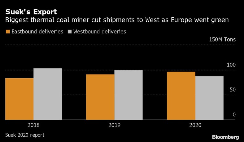 Suek JSC - eksport węgla
