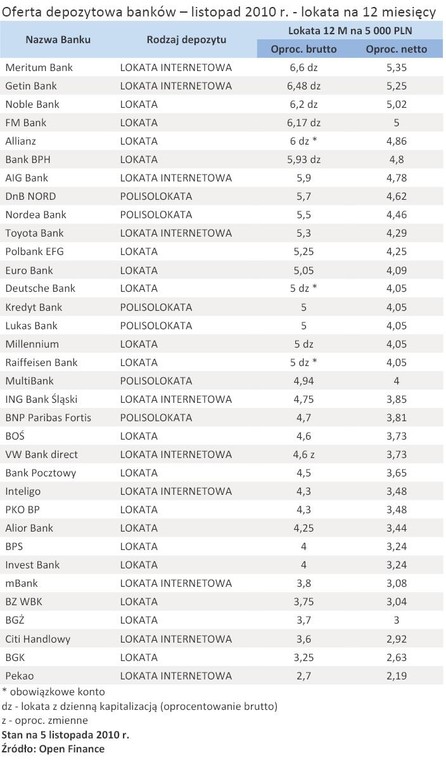 Oferta depozytowa banków – listopad 2010 r. - lokata na 12 miesięcy