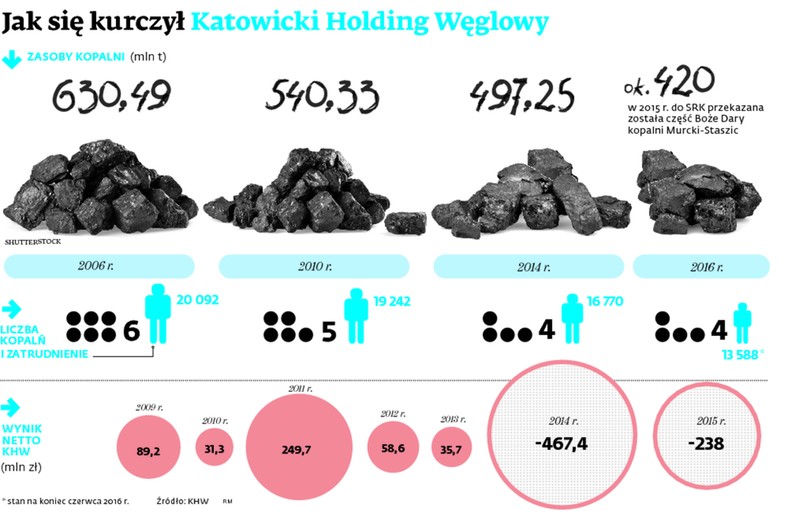 Jak się kurczył Katowicki Holding Węglowy