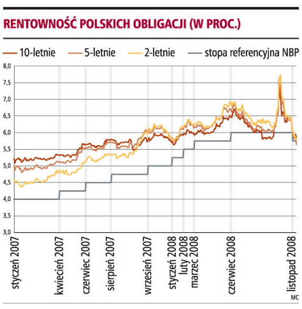 Rentowność Polskich obligacji (w proc.)