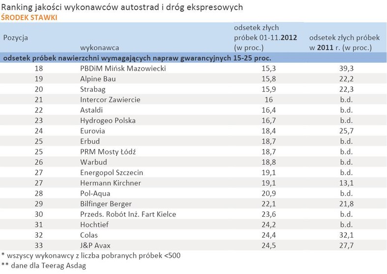 Ranking jakości wykonawców autostrad i dróg ekspresowych - środek stawki