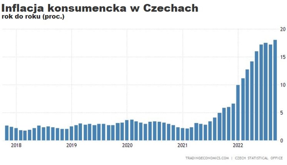 czechy inflacja