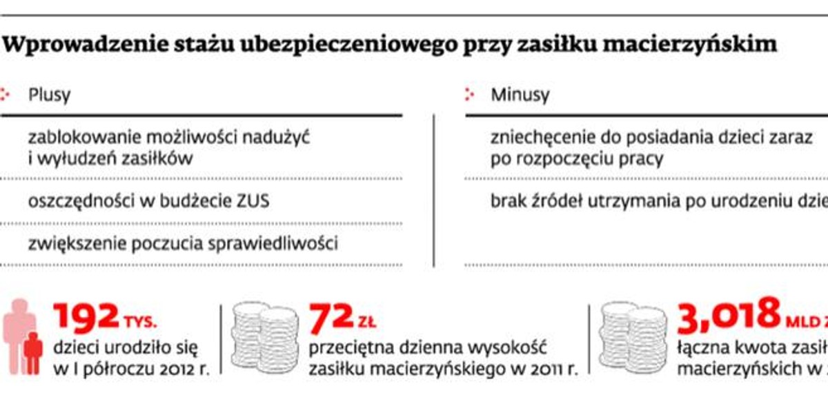 Wprowadzenie stażu ubezpieczeniowego przy zasiłku macierzyńskim