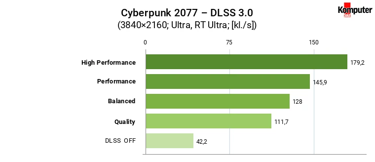 Nvidia GeForce RTX 4090 – Cyberpunk 2077 – DLSS 3.0