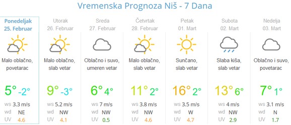 U četvrtak čak 17 stepeni