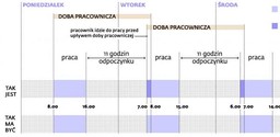 Do pracy każdego dnia na inną godzinę. Trwają rozmowy na temat wprowadzenia ruchomego czasu pracy