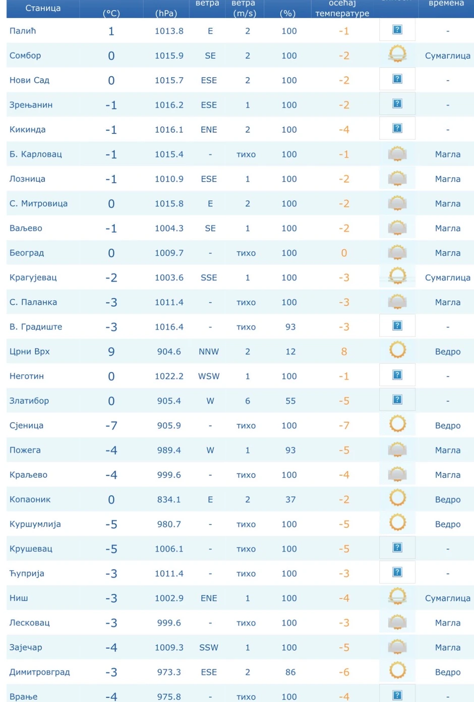 Poslednji podaci merenja temperature u Srbiji, RHMZ