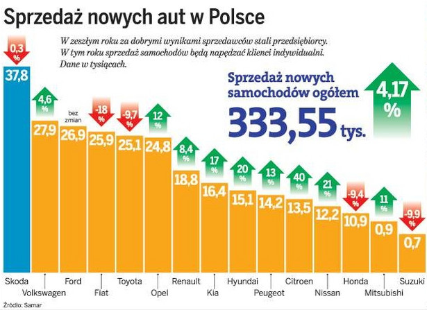 Sprzedaż nowych aut w Polsce