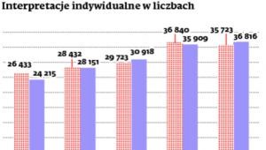 Interpretacje indywidualne w liczbach