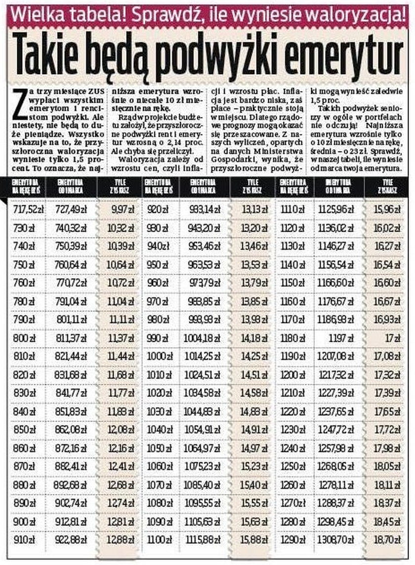 Zobacz, o ile wzrosną emerytury