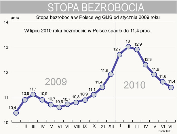 W lipcu 2010 roku bezrobocie w Polsce spadło do 11,4 proc.