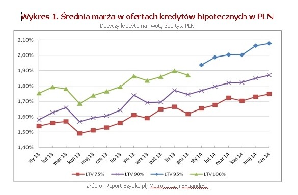 Źródło: Raport Szybko.pl, Metrohouse i Expandera