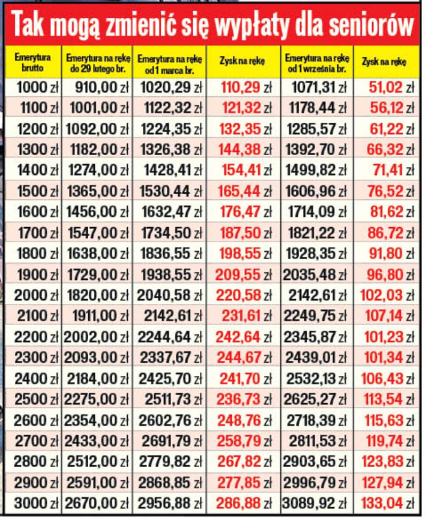 Druga waloryzacja emerytur. By podwyżki zostały uruchomione muszą wynieść co najmniej 5 proc. Oto symulacje
