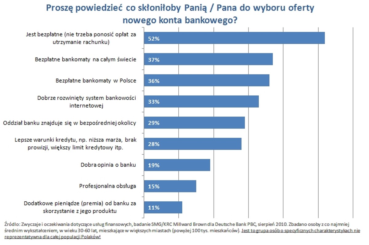 Co skloniloby Państwa do wyboru nowego banku?