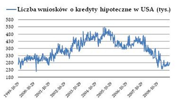 Liczba wniosków o kredyty hipoteczne w USA