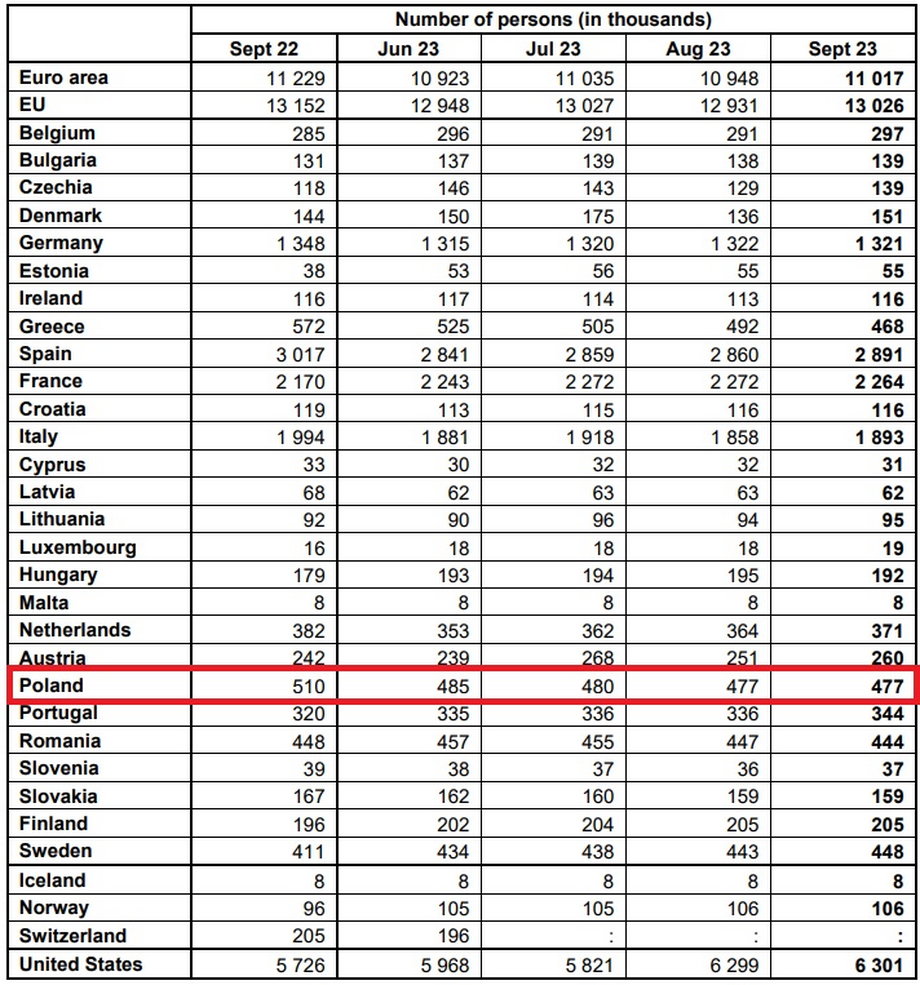 Liczba bezrobotnych według danych BAEL Eurostatu