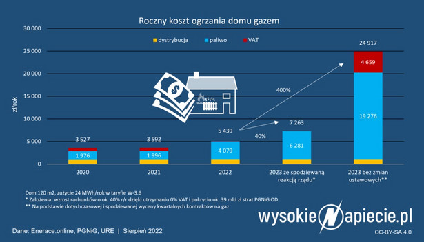 Roczny koszt ogrzewania domu gazem