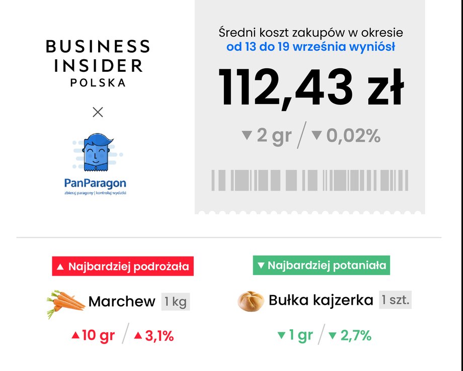 Tyle kosztują obecnie zakupy