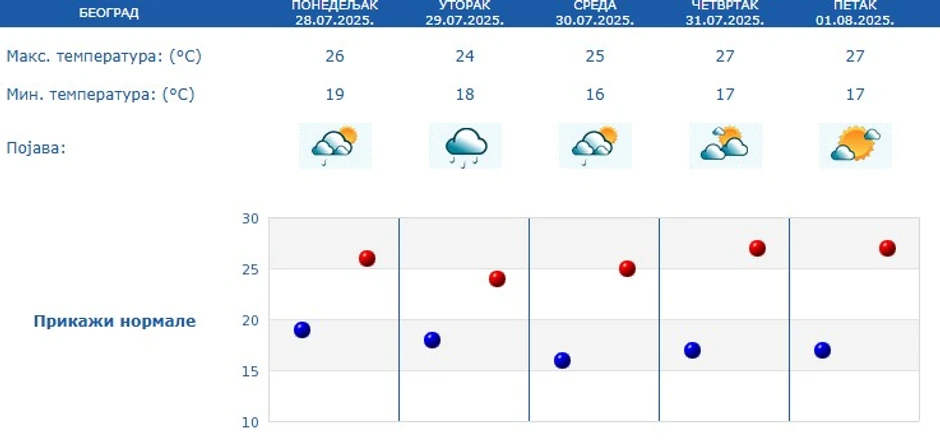 Prognoza za Beograd narednih 5 dana