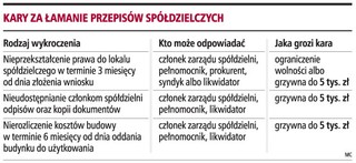 Zarządy bezprawnie pobierają opłaty za uwłaszczenie