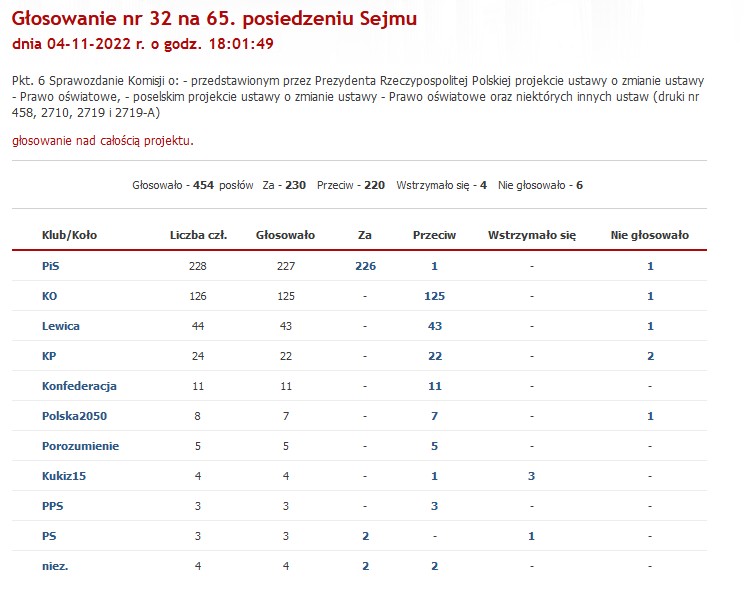 Głosowanie nad lex Czarnek 2.0