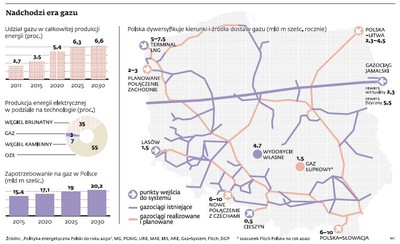 Gaz ziemny może wygrać w Polsce z energią atomową