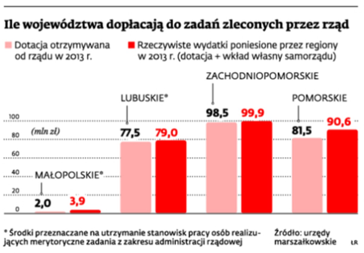 Ile województwa dopłacają do zadań zleconych przez rząd