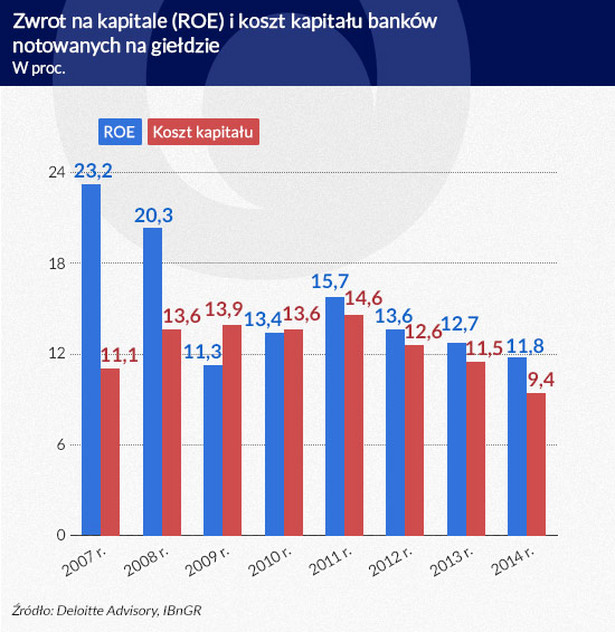 Zwrot na kapitale i koszt kapitału banków (infografika Dariusz Gąszczyk)