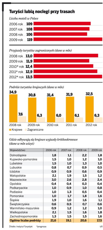 Turyści lubią noclegi przy trasach