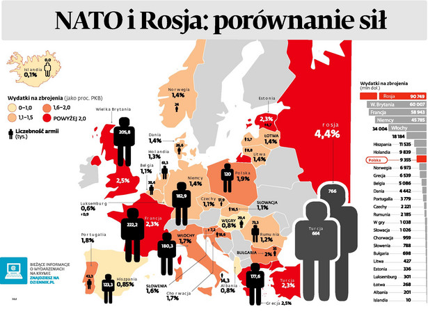 NATO i Rosja: porównanie sił