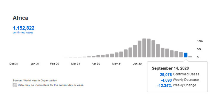 Koronawirus: Afryka. Liczba nowych przypadków w przedziale tygodniowym 