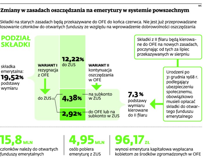 Zmiany w zasadach oszczędzania na emerytury w systemie powszechnym