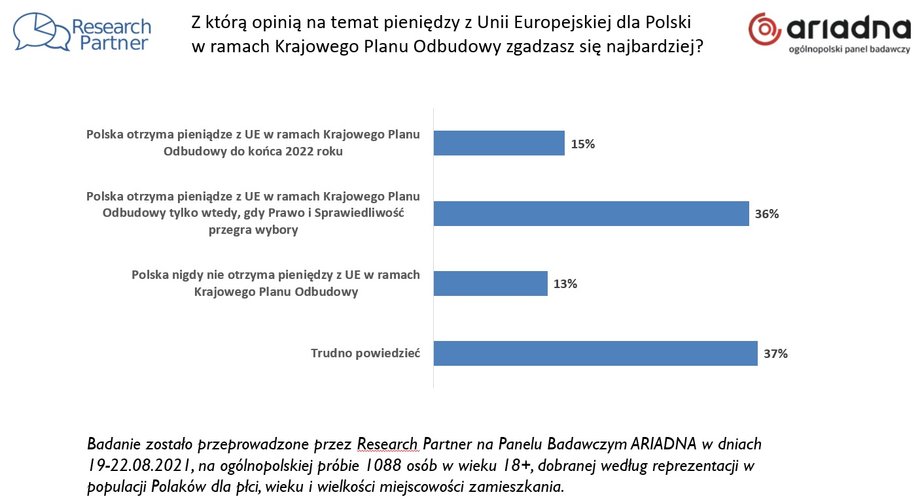 Mało kto już wierzy, że Polska otrzyma pieniądze z KPO jeszcze w tym roku.