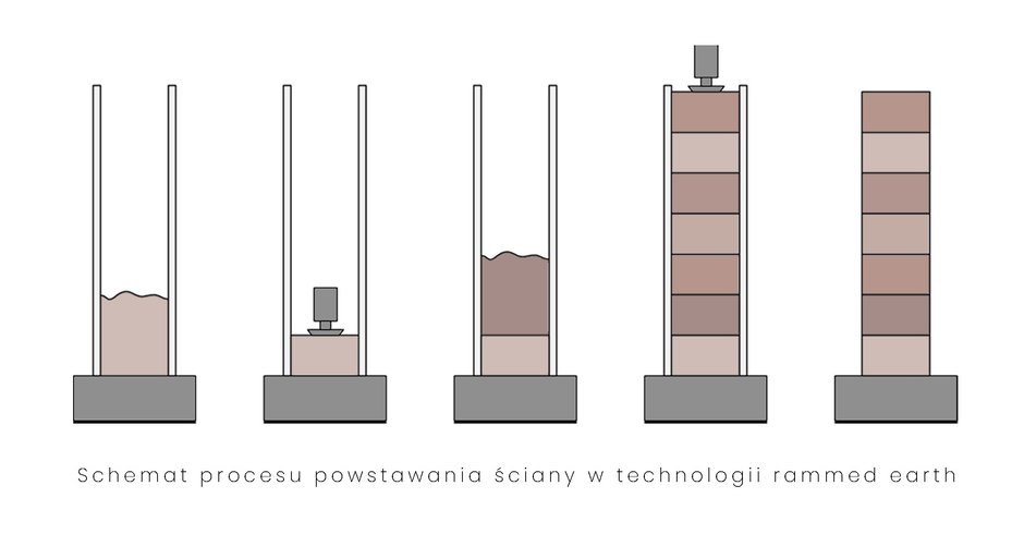 Pawilon na Islandii, proces powstawania ścian z ziemi ubijanej