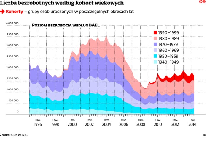 Liczba bezrobotnych według kohort wiekowych