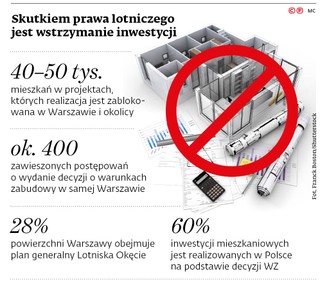 Skutkiem prawa lotniczego jest wstrzymanie inwestycji