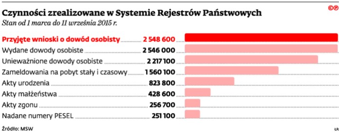 Czynności zrealizowane w Systemie Rejestrów Państwowych