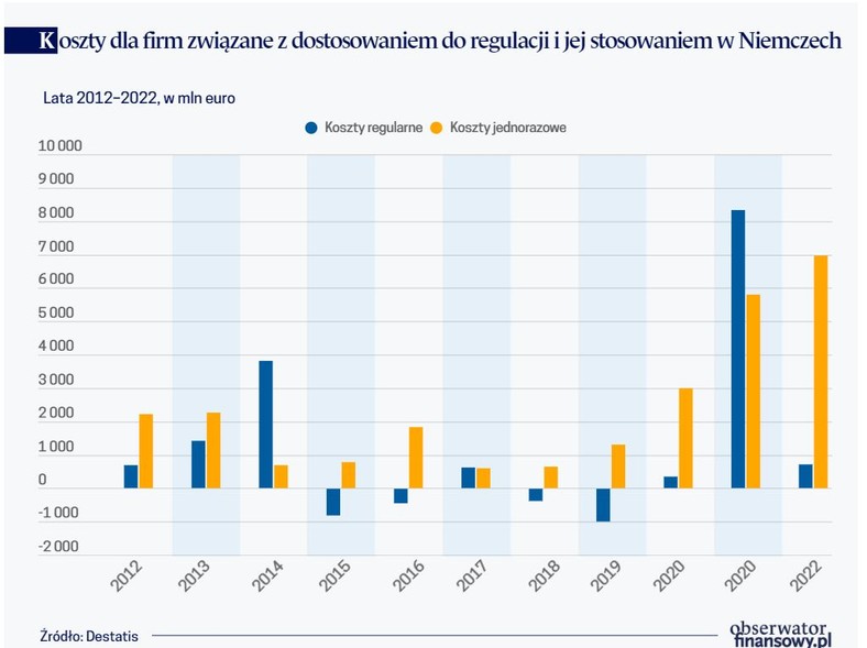Koszty dla firm związane z dostosowaniem do regulacji i jej stosowaniem w Niemczech