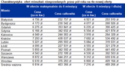 Drogie mieszkania sprzedają się trzy razy dłużej