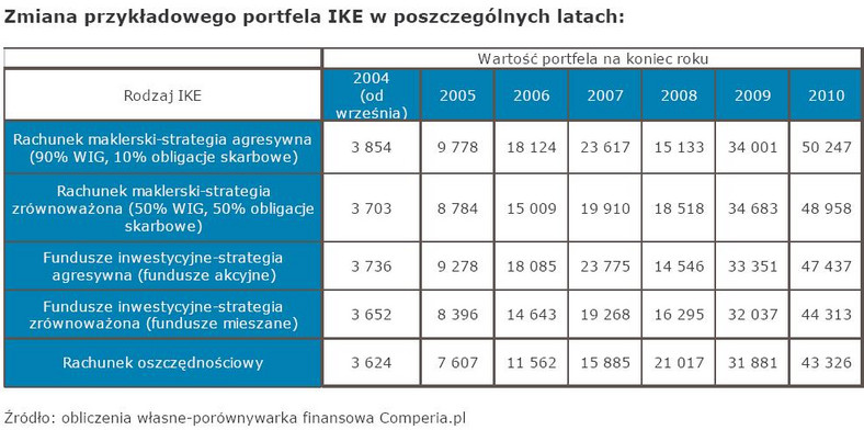 Zmiana przykładowego portfela IKE w latach 2004-2010