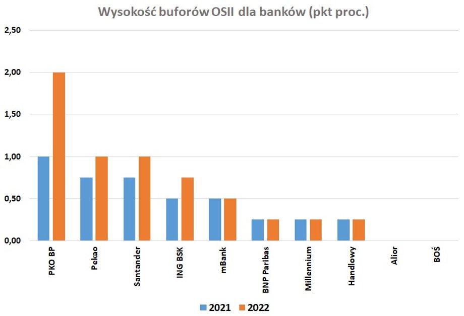 Największy skok nastąpił w PKO BP, gdzie bufor dla instytucji o znaczeniu systemowych wzrósł do najwyższego możliwego poziomu 2 proc. Lekko zwiększył się też w Pekao, Santanderze, ING Banku Śląskim. 