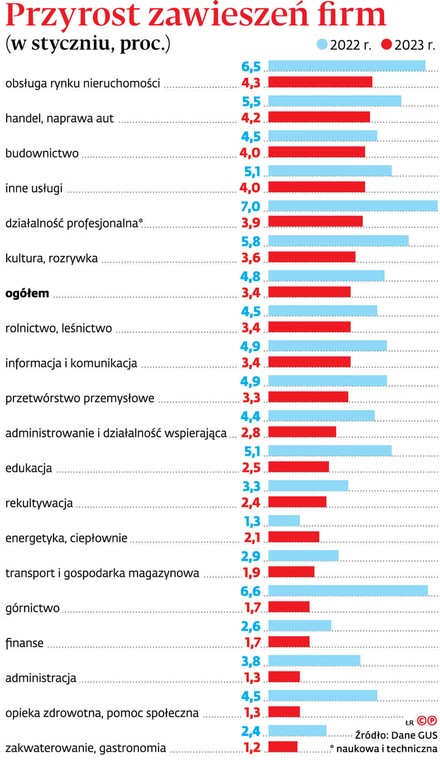 Przyrost zawieszeń firm