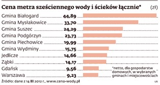 Woda - towar luksusowy. Czekają nas podwyżki nawet o 400 proc.
