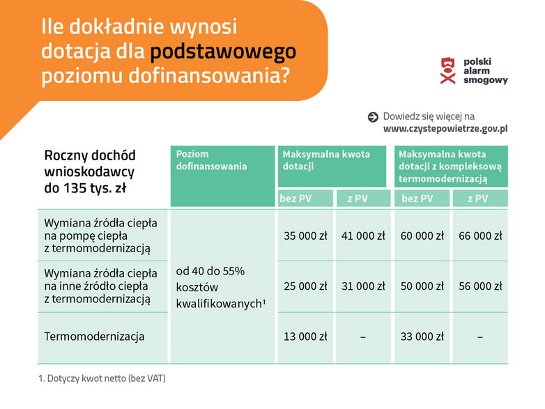 Szczegóły programu Czyste Powietrze