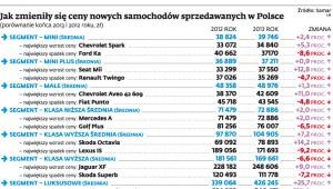 Jak zmieniły się ceny nowych samochodów sprzedawanych w Polsce