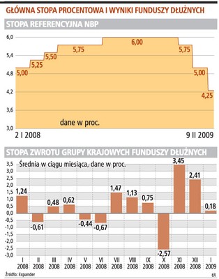 Przynajmniej 5 proc. zysku z obligacji