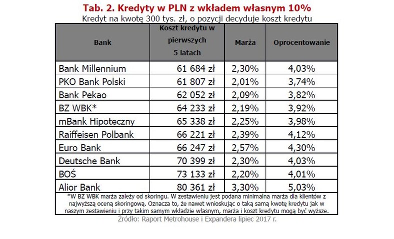 Kredyty z wkładem 10 proc..jpg