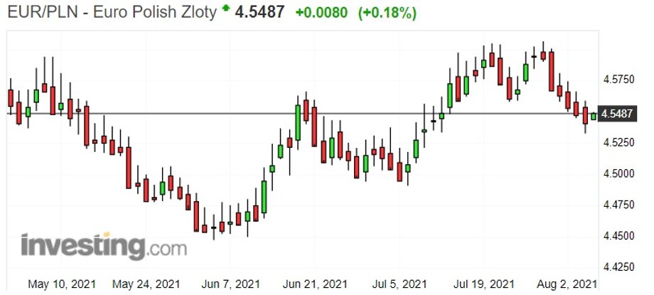 Notowania euro do złotego